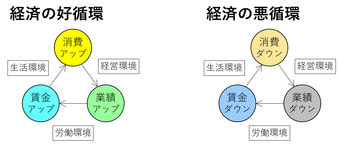 好循環・悪循環 | わっくんの品質コラム