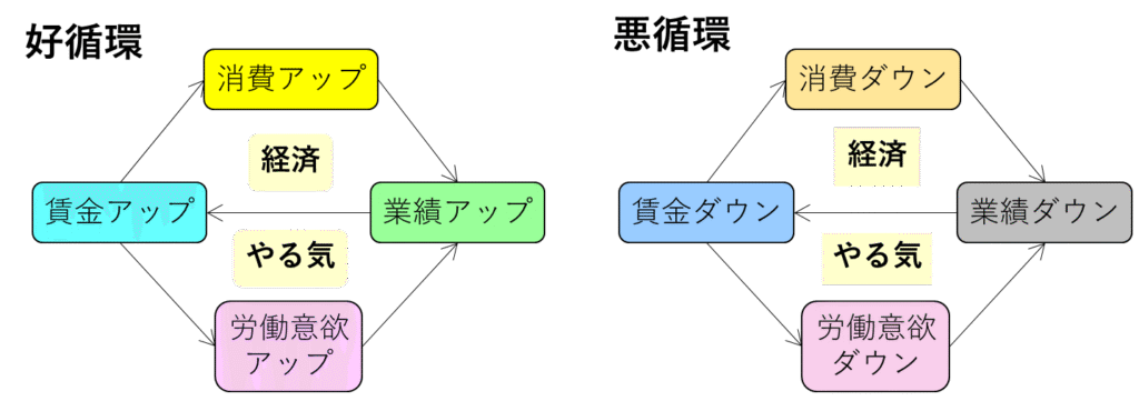好循環・悪循環 | わっくんの品質コラム