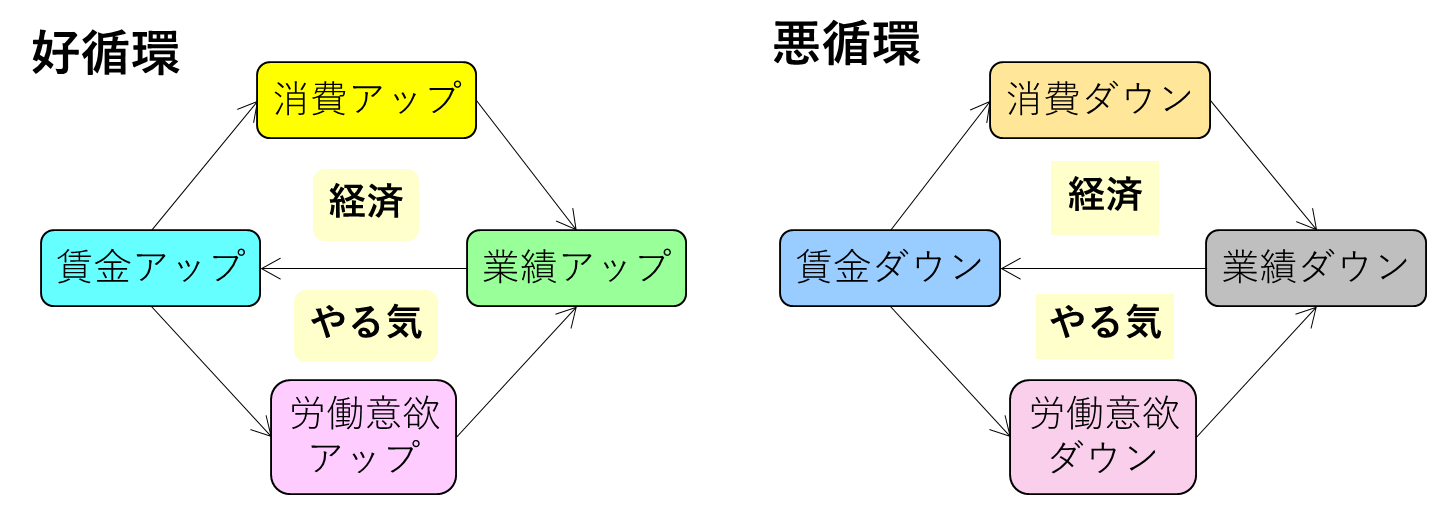 好循環・悪循環 | わっくんの品質コラム