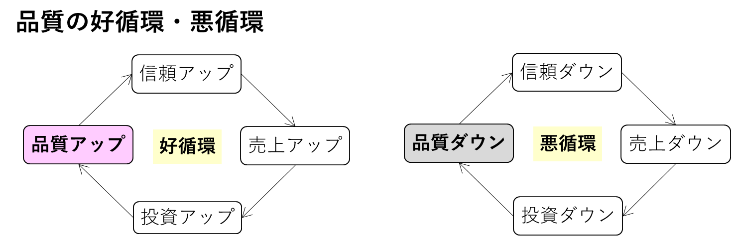 好循環・悪循環 | わっくんの品質コラム
