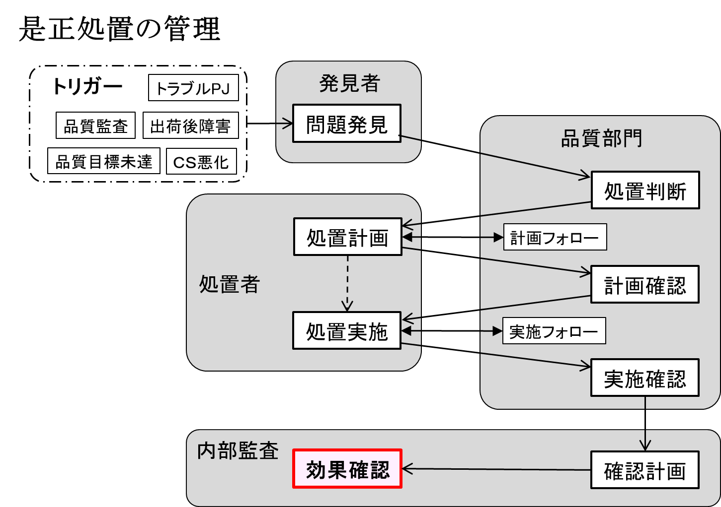 是正処置(効果の確認) | わっくんの品質コラム