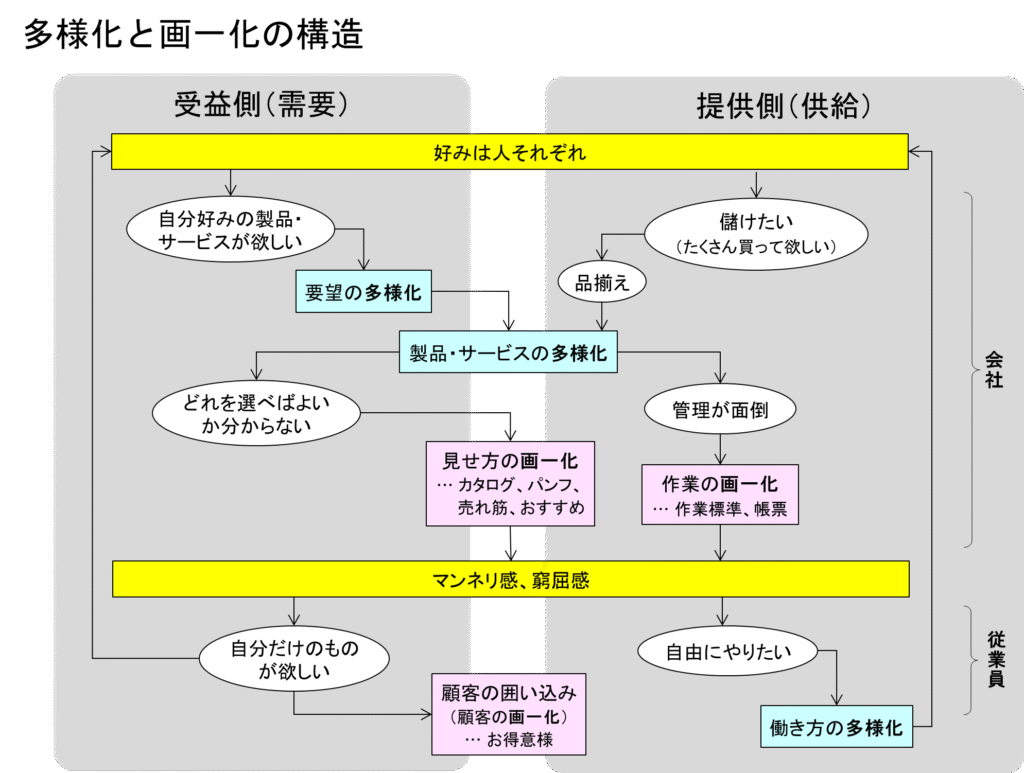 多様化と画一化のせめぎ合い | わっくんの品質コラム