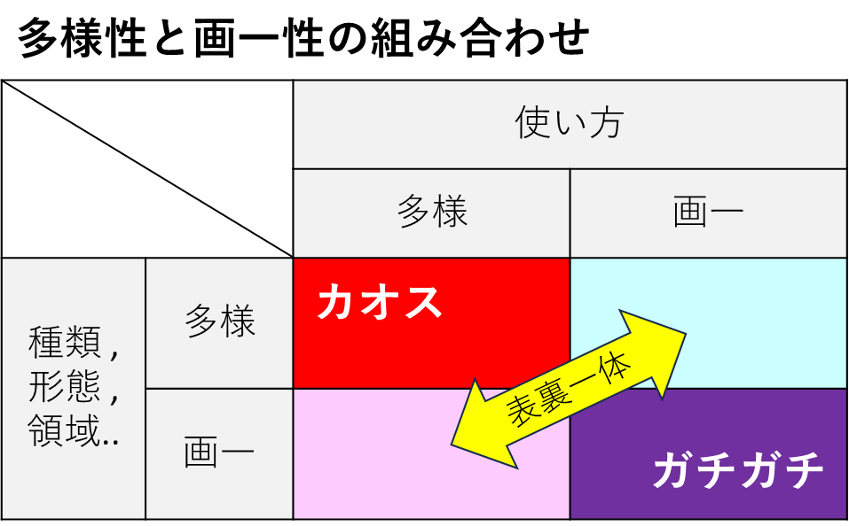 多様性と画一性は表裏一体 | わっくんの品質コラム
